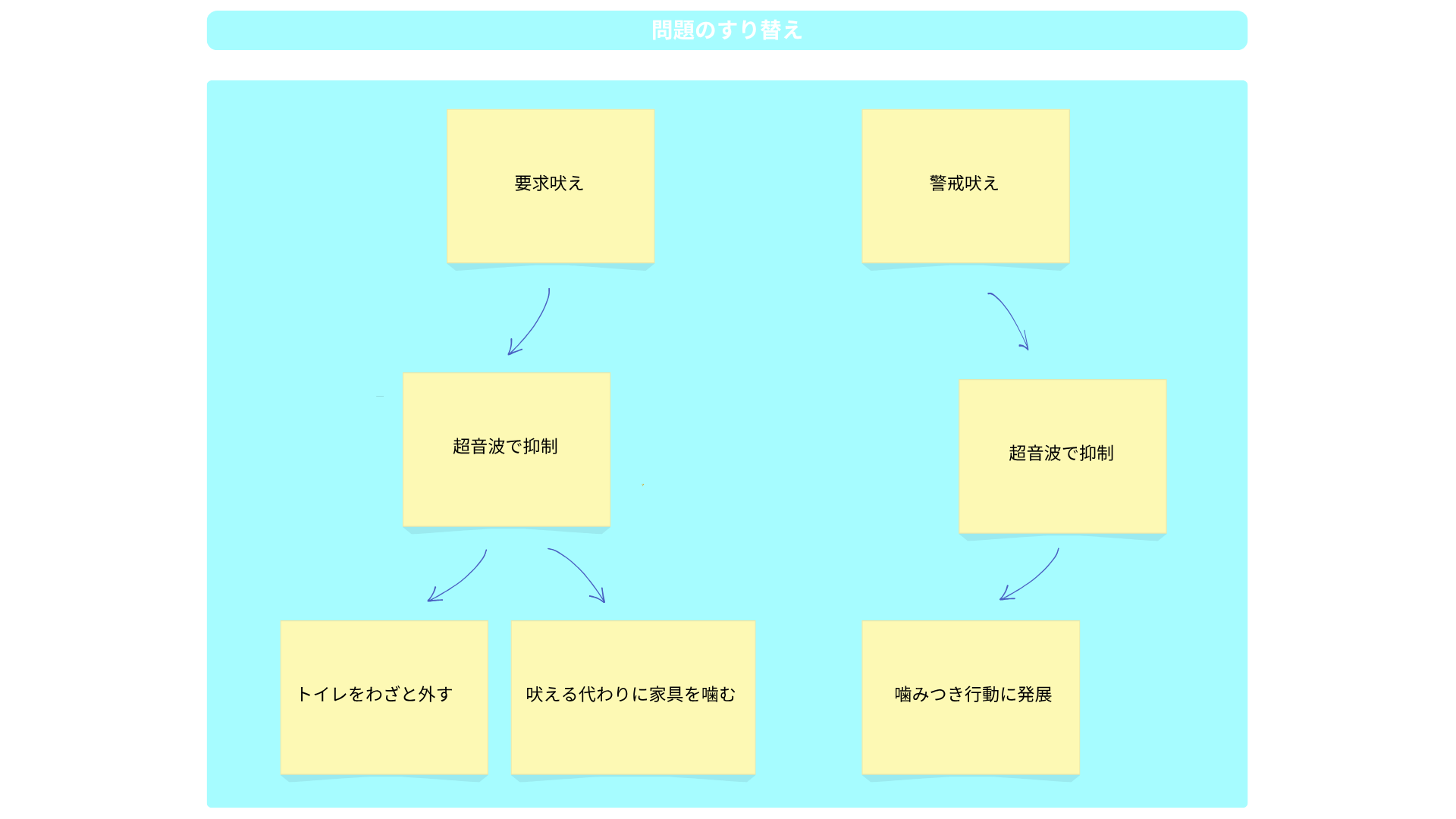 問題のすり替えの図