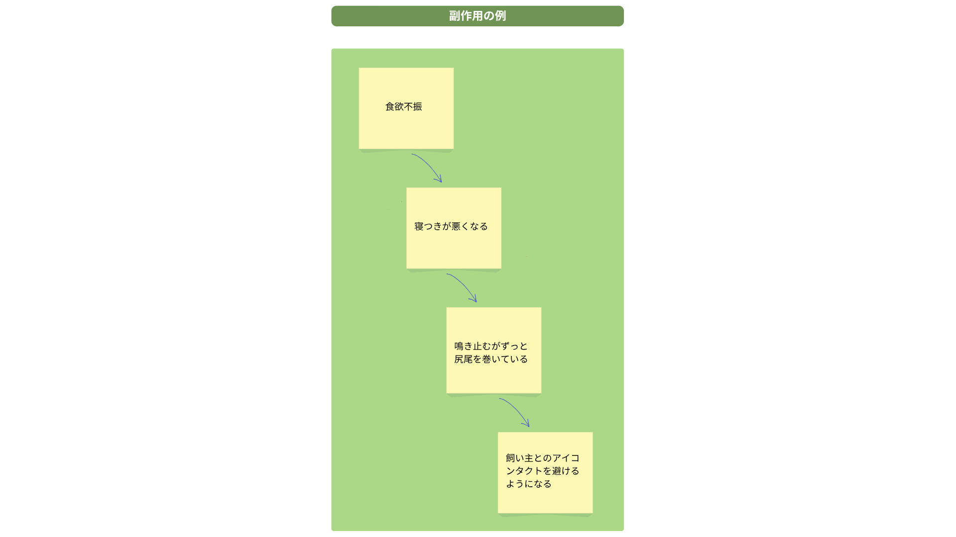 副作用の例の図
