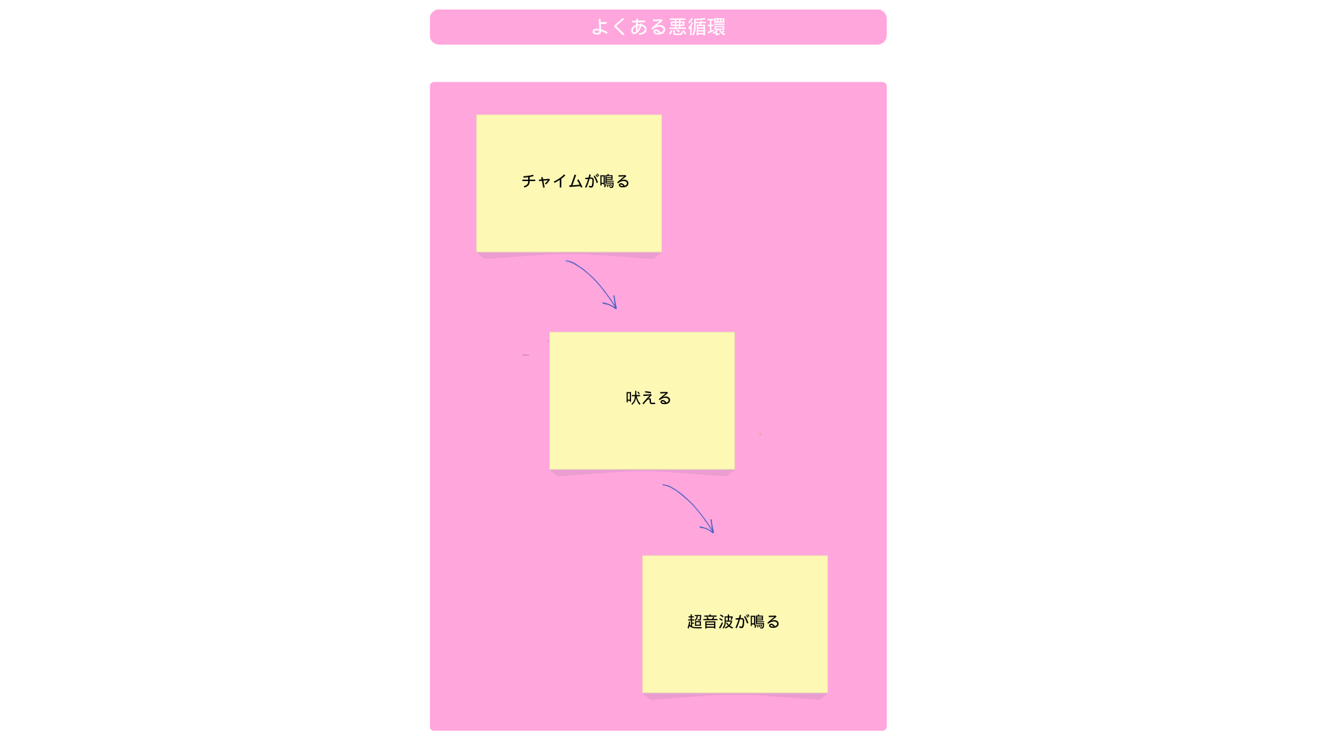 よくある悪循環の図
