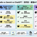 Google AI StudioとGemini・ChatGPTの違いは？目的別・最強AIツールの選び方を画像で表現したもの